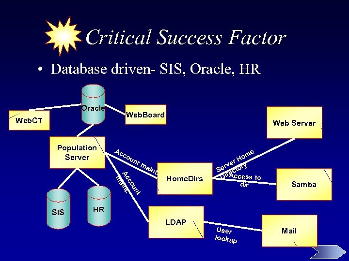 Critical Success Factor • Database driven- SIS, Oracle, HR Oracle Web. Board Web. CT