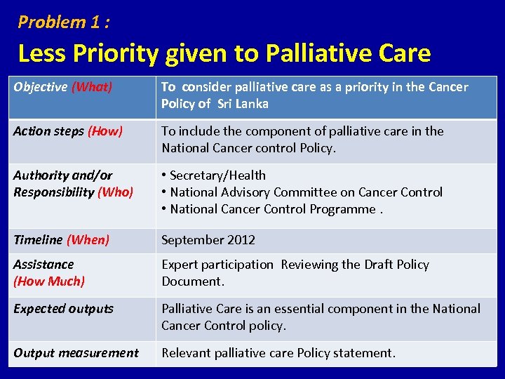 Problem 1 : Less Priority given to Palliative Care Objective (What) To consider palliative