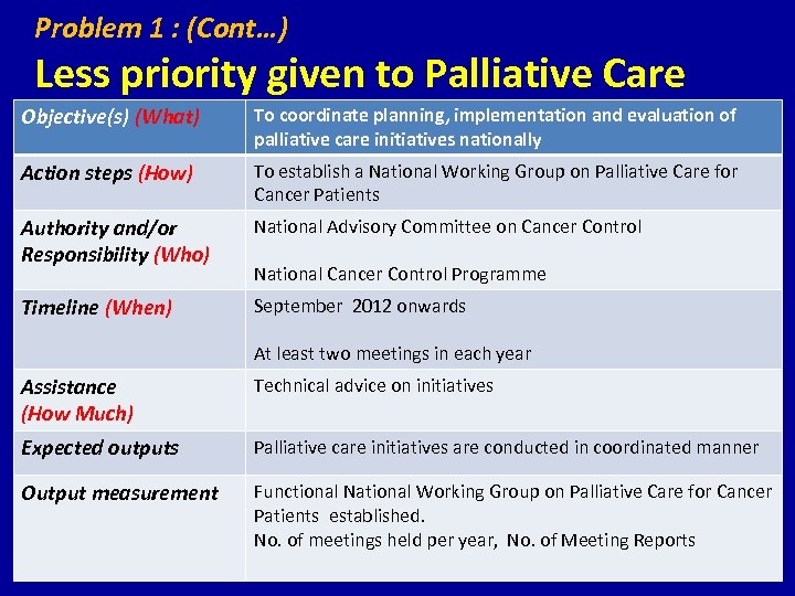 Problem 1 : (Cont…) Less priority given to Palliative Care Objective(s) (What) To coordinate
