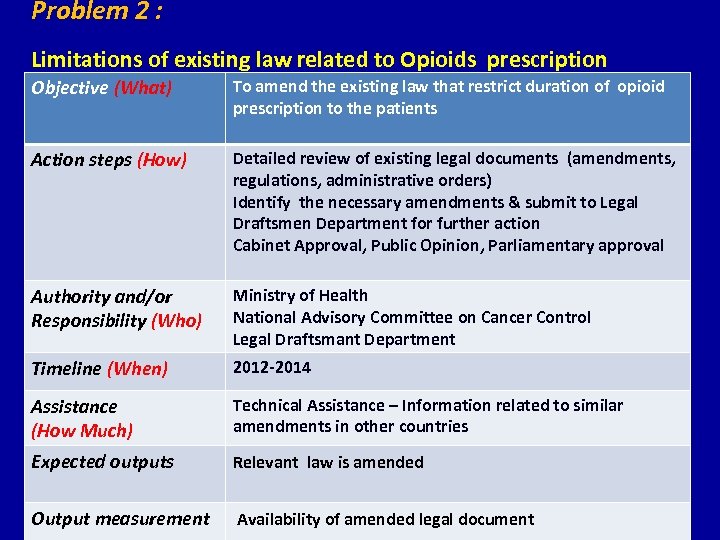 Problem 2 : Limitations of existing law related to Opioids prescription Objective (What) To
