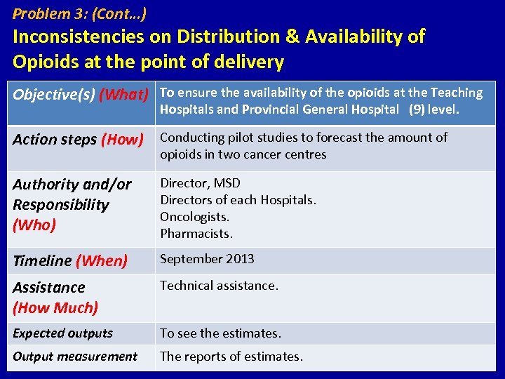 Problem 3: (Cont…) Inconsistencies on Distribution & Availability of Opioids at the point of