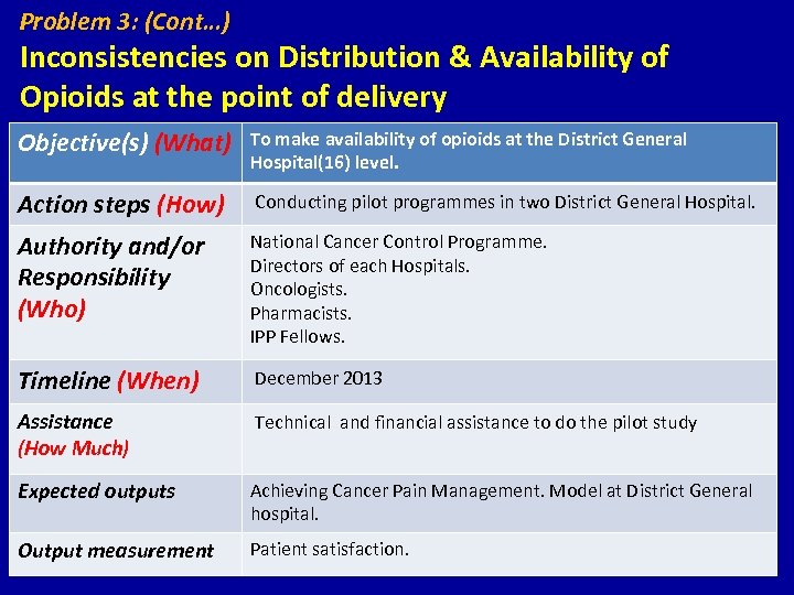 Problem 3: (Cont…) Inconsistencies on Distribution & Availability of Opioids at the point of