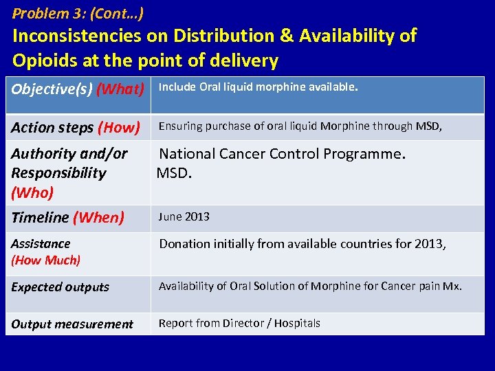 Problem 3: (Cont…) Inconsistencies on Distribution & Availability of Opioids at the point of