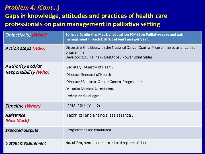 Problem 4: (Cont…) Gaps in knowledge, attitudes and practices of health care professionals on