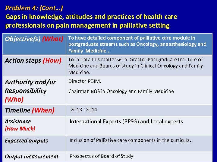 Problem 4: (Cont…) Gaps in knowledge, attitudes and practices of health care professionals on