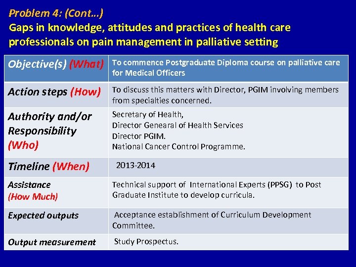Problem 4: (Cont…) Gaps in knowledge, attitudes and practices of health care professionals on