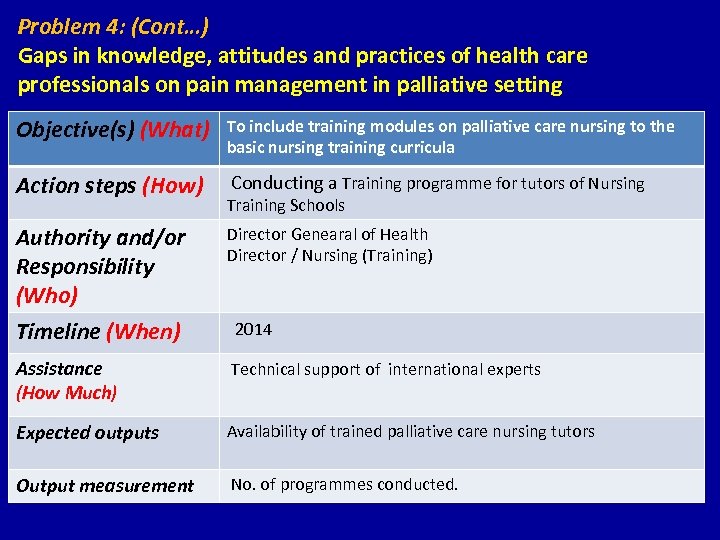 Problem 4: (Cont…) Gaps in knowledge, attitudes and practices of health care professionals on