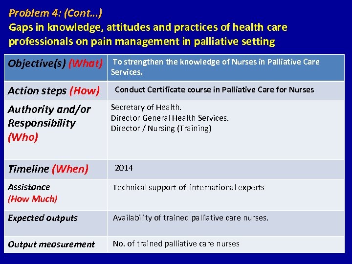 Problem 4: (Cont…) Gaps in knowledge, attitudes and practices of health care professionals on