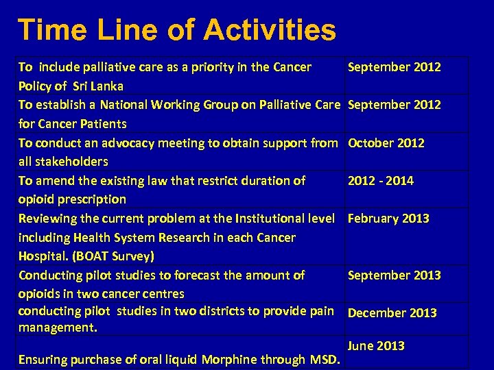 Time Line of Activities To include palliative care as a priority in the Cancer