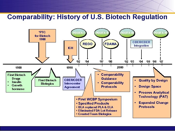 Comparability: History of U. S. Biotech Regulation *PTC for Biotech 1986 PDUFA II REGO