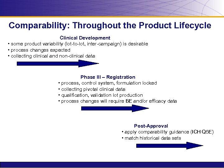 Comparability: Throughout the Product Lifecycle Clinical Development • some product variability (lot-to-lot, inter-campaign) is