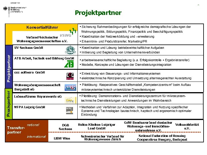 Projektpartner Konsortialführer Verband Sächsischer Wohnungsgenossenschaften e. V. • Koordination und Lösung betriebswirtschaftlicher Aufgaben •