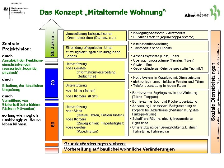 Ausgleich der Funktionseinschränkungen (sensorisch, kognitiv, physisch) Erhaltung der häuslichen Umgebung Unterstützung • des Geistes