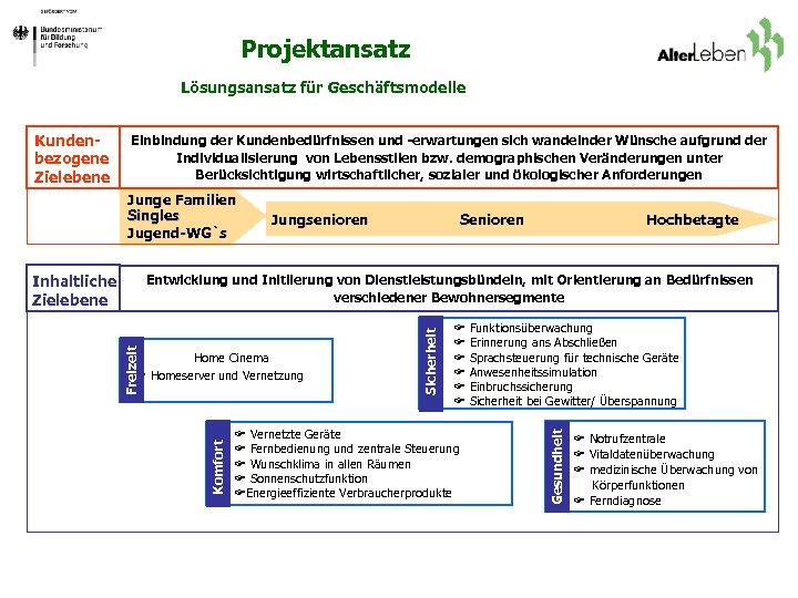 Projektansatz Lösungsansatz für Geschäftsmodelle Einbindung der Kundenbedürfnissen und -erwartungen sich wandelnder Wünsche aufgrund der