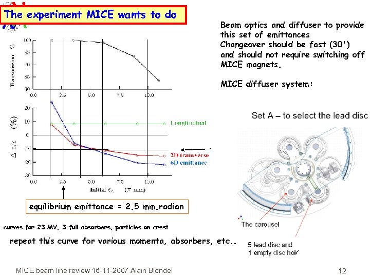 The experiment MICE wants to do Beam optics and diffuser to provide this set