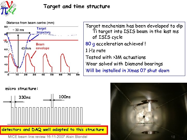 Target and time structure Target mechanism has been developed to dip Ti target into