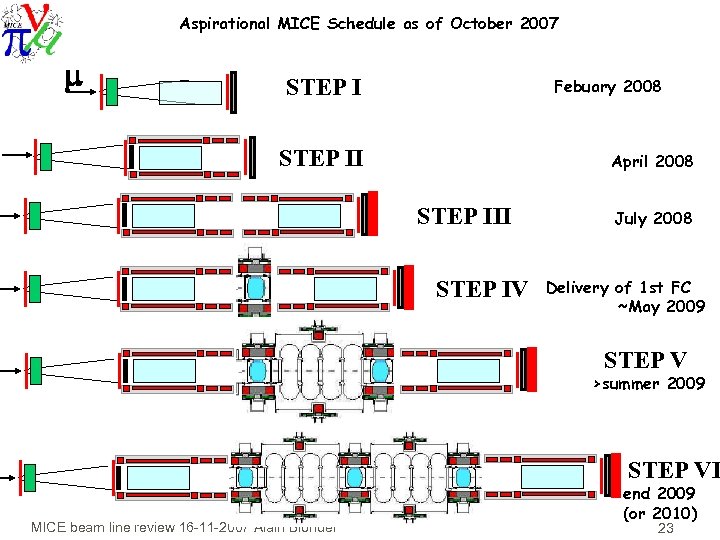 Aspirational MICE Schedule as of October 2007 m STEP I Febuary 2008 STEP II