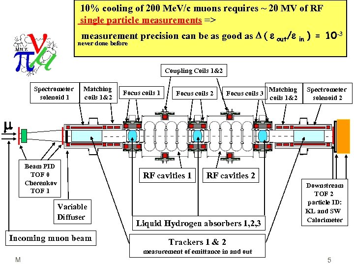 10% cooling of 200 Me. V/c muons requires ~ 20 MV of RF single