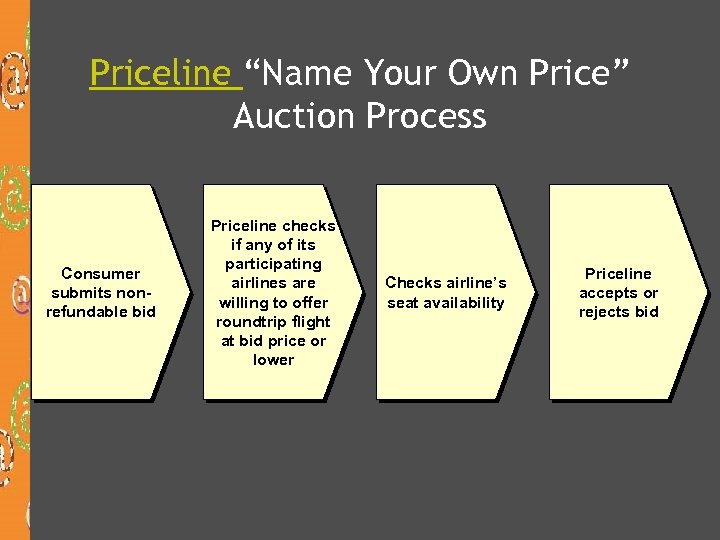 Priceline “Name Your Own Price” Auction Process Consumer submits nonrefundable bid Priceline checks if