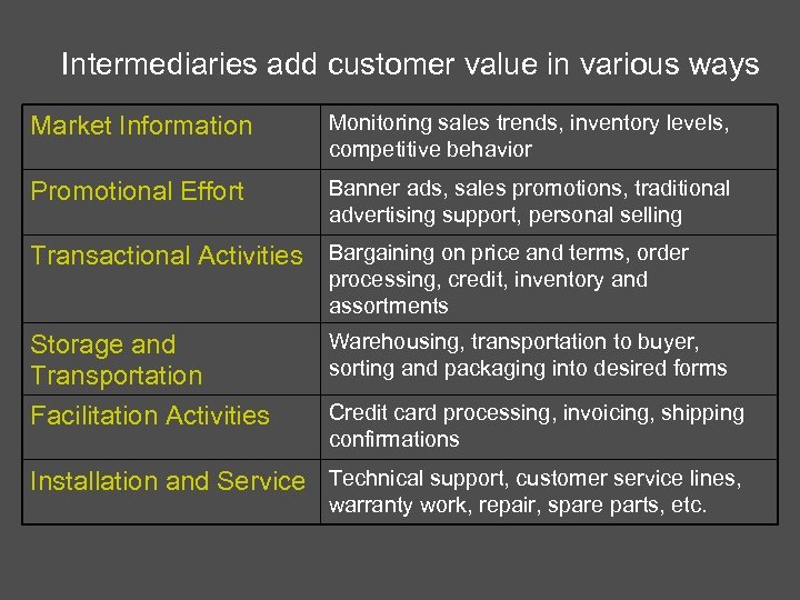 Intermediaries add customer value in various ways Market Information Monitoring sales trends, inventory levels,