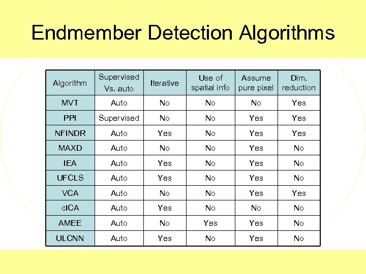 Endmember Detection Algorithms Algorithm Supervised Vs. auto Iterative Use of spatial info Assume pure