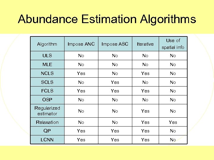 Abundance Estimation Algorithms Algorithm Impose ANC Impose ASC Iterative Use of spatial info ULS