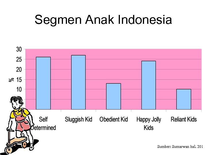 Segmen Anak Indonesia Sumber: Sumarwan hal. 201 