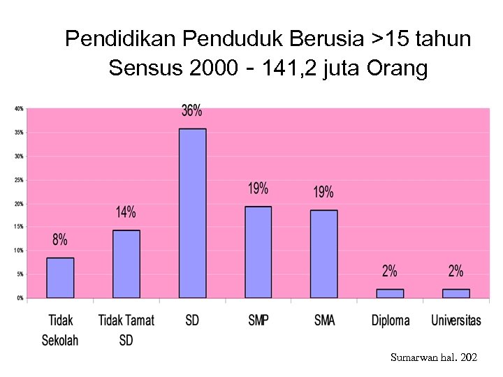 Pendidikan Penduduk Berusia >15 tahun Sensus 2000 - 141, 2 juta Orang Sumarwan hal.