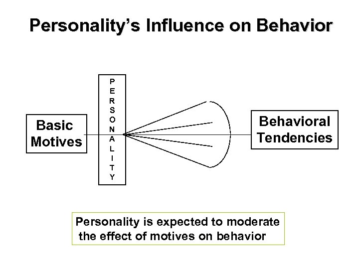 Personality’s Influence on Behavior Basic Motives P E R S O N A L