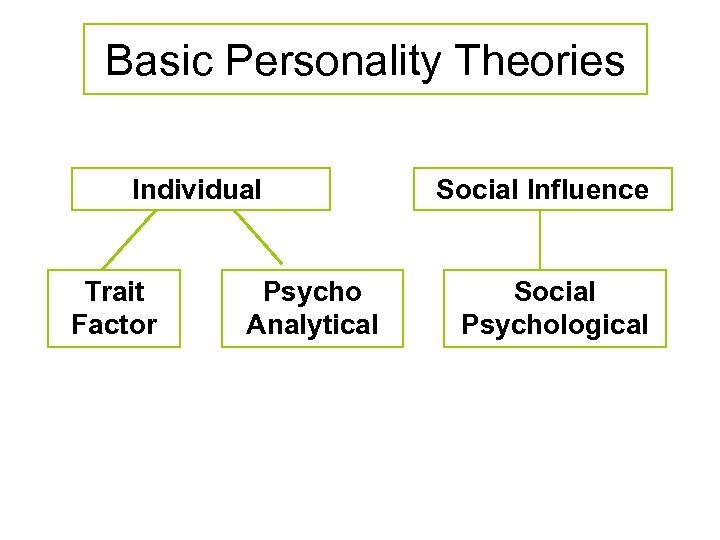 Basic Personality Theories Individual Trait Factor Psycho Analytical Social Influence Social Psychological 