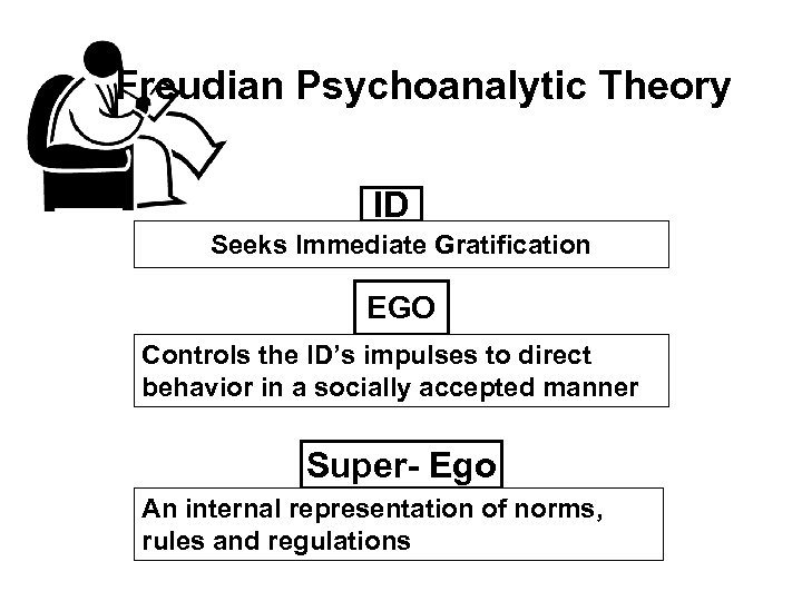 Freudian Psychoanalytic Theory ID Seeks Immediate Gratification EGO Controls the ID’s impulses to direct