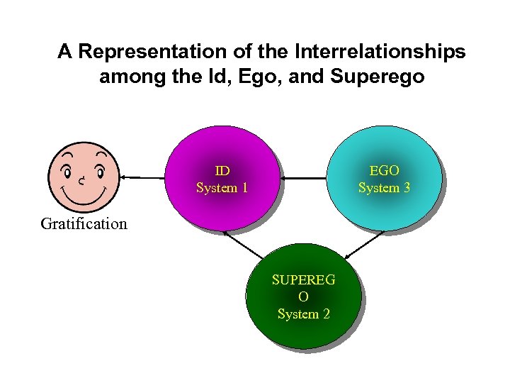 A Representation of the Interrelationships among the Id, Ego, and Superego ID System 1