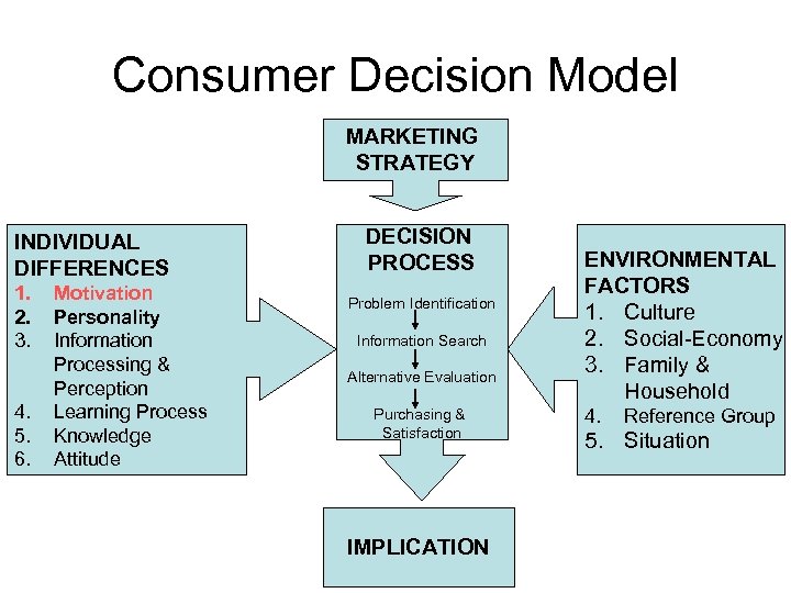 Consumer Decision Model MARKETING STRATEGY INDIVIDUAL DIFFERENCES 1. 2. 3. 4. 5. 6. Motivation