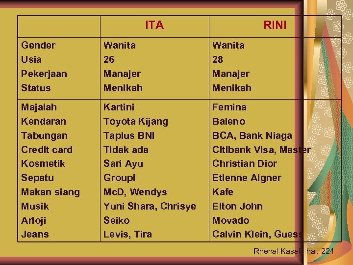 ITA RINI Gender Usia Pekerjaan Status Wanita 26 Manajer Menikah Wanita 28 Manajer Menikah