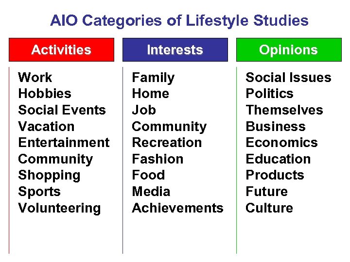 AIO Categories of Lifestyle Studies Activities Interests Opinions Work Hobbies Social Events Vacation Entertainment