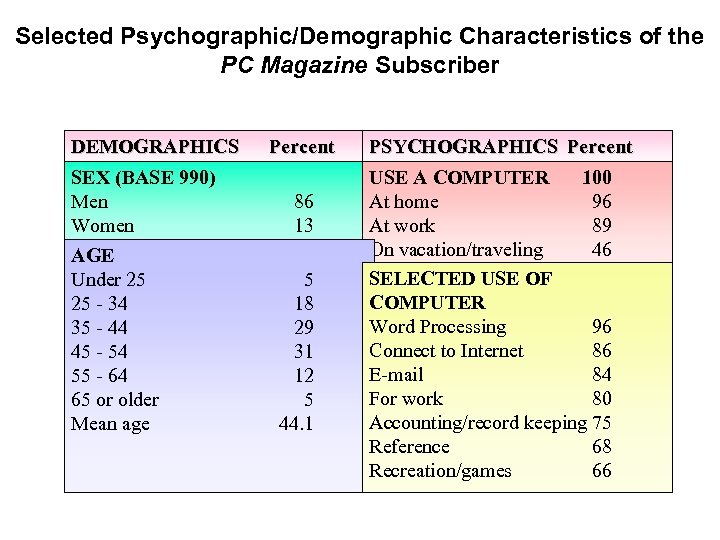 Selected Psychographic/Demographic Characteristics of the PC Magazine Subscriber DEMOGRAPHICS SEX (BASE 990) Men Women