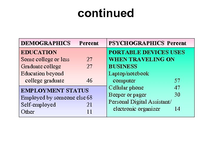 continued DEMOGRAPHICS EDUCATION Some college or less Graduate college Education beyond college graduate Percent