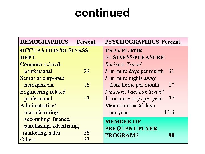 continued DEMOGRAPHICS Percent OCCUPATION/BUSINESS DEPT. Computer relatedprofessional 22 Senior or corporate management 16 Engineering-related