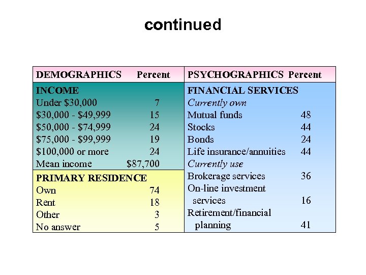 continued DEMOGRAPHICS Percent INCOME Under $30, 000 7 $30, 000 - $49, 999 15