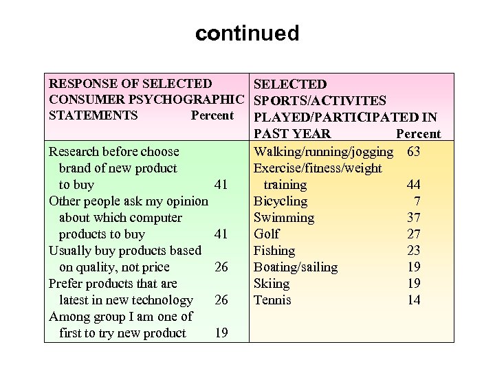 continued RESPONSE OF SELECTED CONSUMER PSYCHOGRAPHIC SPORTS/ACTIVITES STATEMENTS Percent PLAYED/PARTICIPATED IN Research before choose