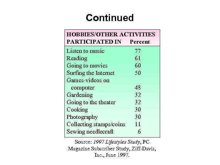 Continued HOBBIES/OTHER ACTIVITIES PARTICIPATED IN Percent Listen to music Reading Going to movies Surfing