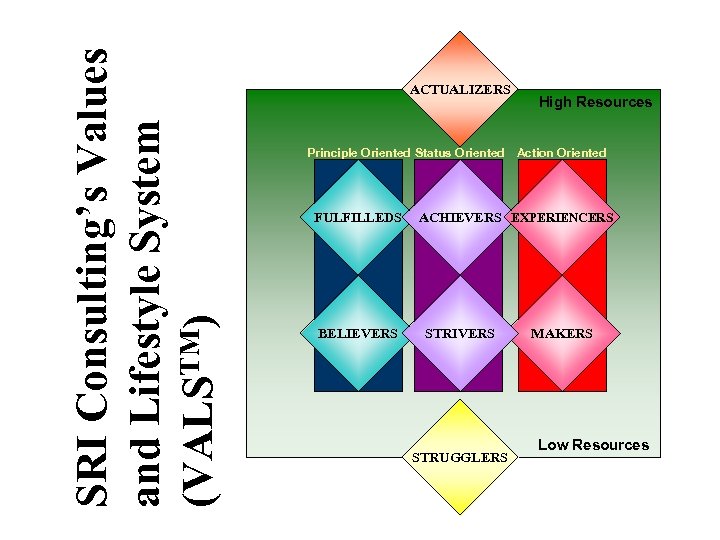 SRI Consulting’s Values and Lifestyle System (VALSTM) ACTUALIZERS High Resources Principle Oriented Status Oriented