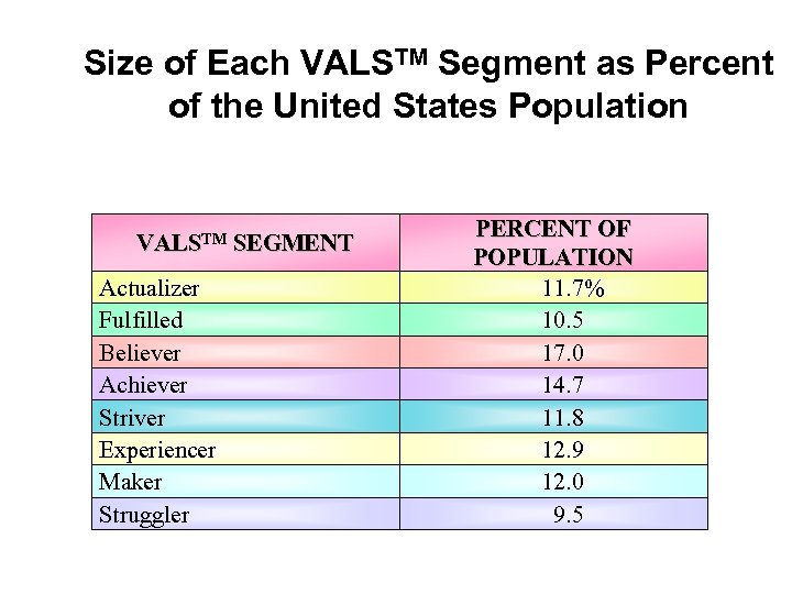 Size of Each VALSTM Segment as Percent of the United States Population VALSTM Actualizer