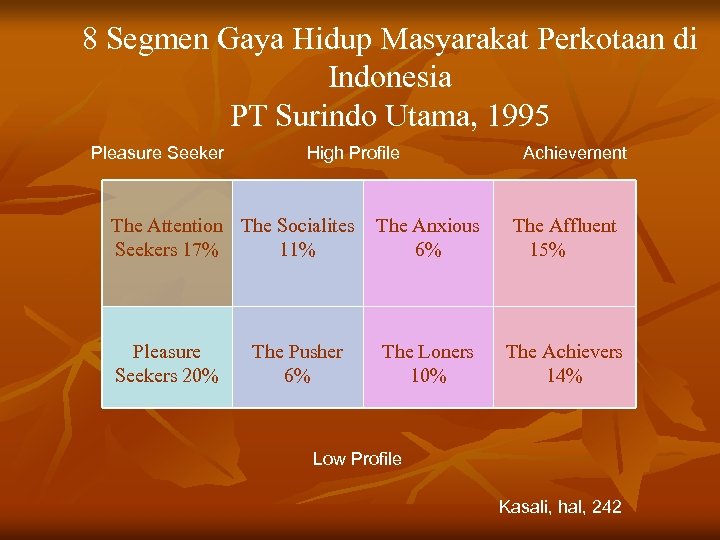 8 Segmen Gaya Hidup Masyarakat Perkotaan di Indonesia PT Surindo Utama, 1995 Pleasure Seeker