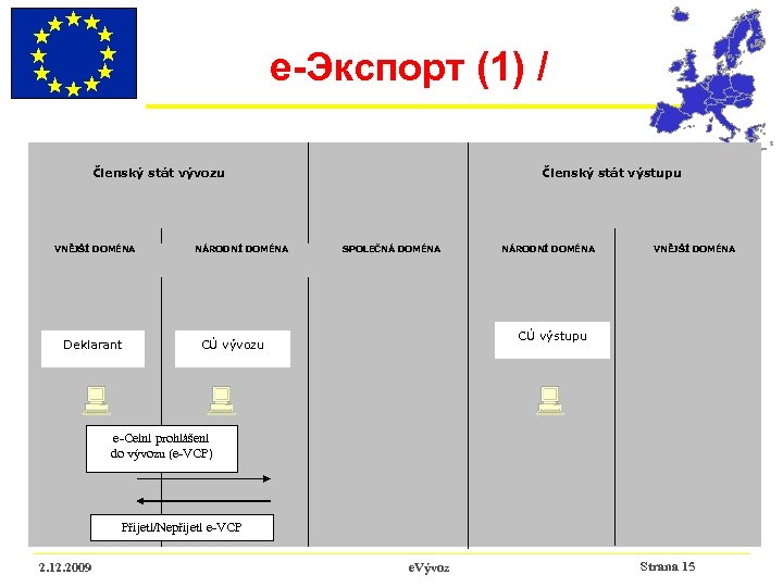 e-Экспорт (1) / Členský stát vývozu VNĚJŠÍ DOMÉNA Deklarant NÁRODNÍ DOMÉNA Členský stát výstupu