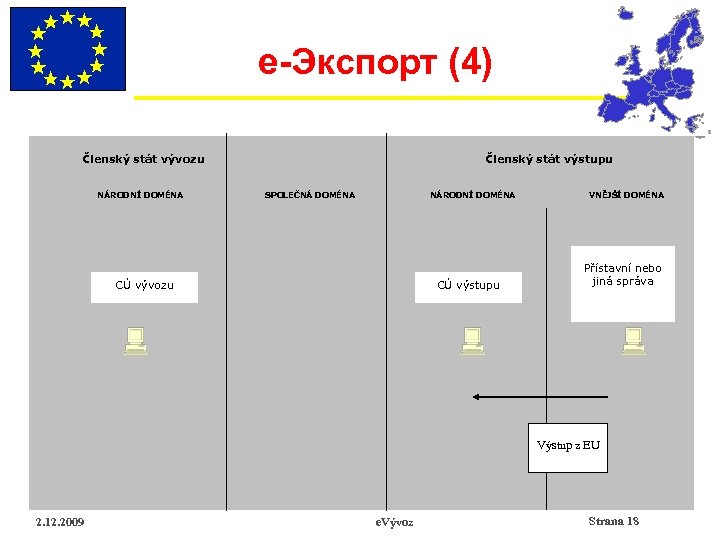 e-Экспорт (4) Členský stát vývozu NÁRODNÍ DOMÉNA Členský stát výstupu SPOLEČNÁ DOMÉNA NÁRODNÍ DOMÉNA