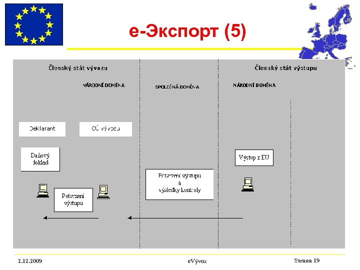 e-Экспорт (5) 2. 12. 2009 e. Vývoz Strana 19 