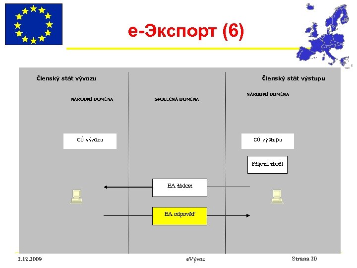 e-Экспорт (6) Členský stát vývozu NÁRODNÍ DOMÉNA Členský stát výstupu SPOLEČNÁ DOMÉNA CÚ vývozu