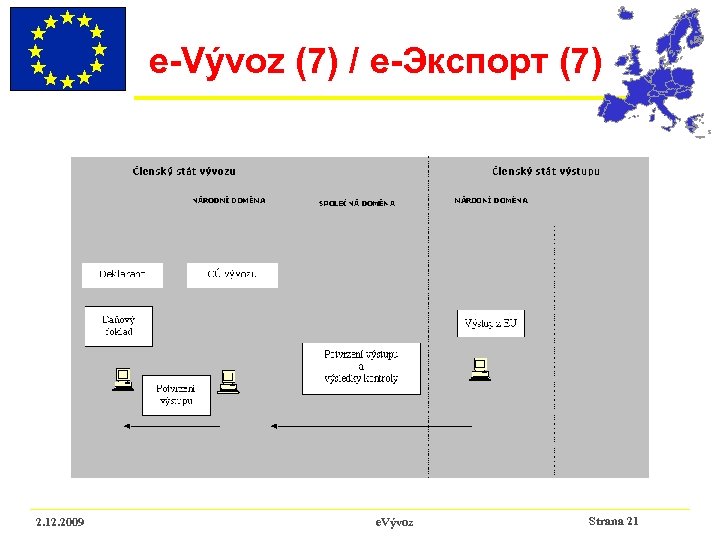 e-Vývoz (7) / e-Экспорт (7) 2. 12. 2009 e. Vývoz Strana 21 