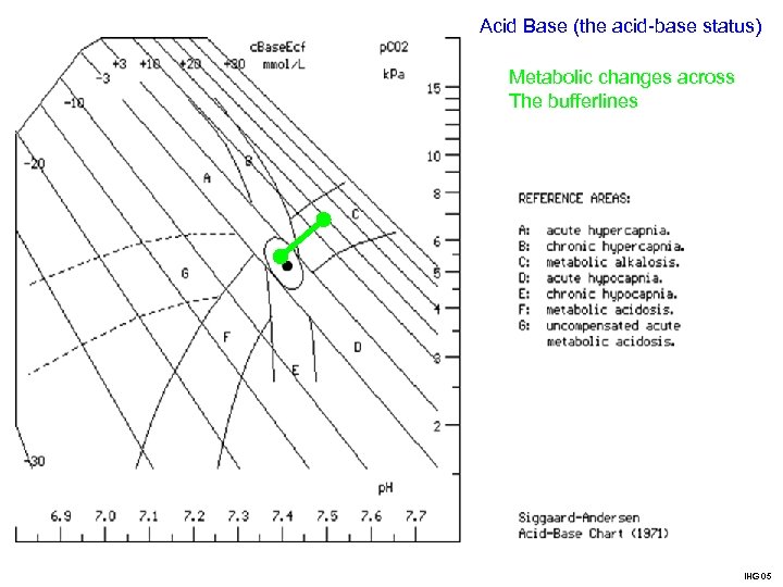 Acid Base (the acid-base status) Metabolic changes across The bufferlines IHG 05 